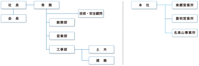 組織図